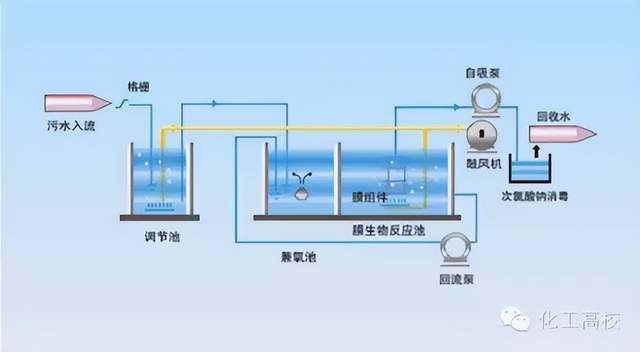 【萊溫坦伯】水處理工藝!62套廢水處理工藝流程圖_典型_生物_設(shè)備